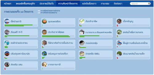 progress progress ของโครงการ เขียนโปรแกรมโดยคุณจ๋ง ส่วนด้านหลังเป็น custom field wordpress ตามปกติ