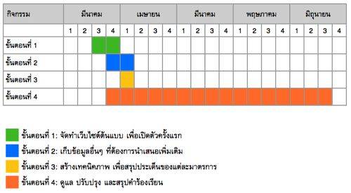 timeline