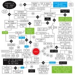 geek-flowchart จาก geekologie.com