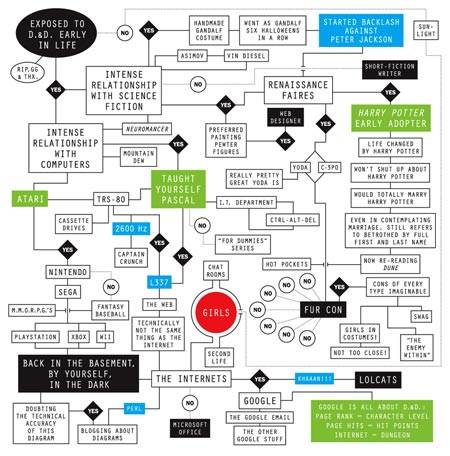 geek-flowchart geek-flowchart จาก geekologie.com