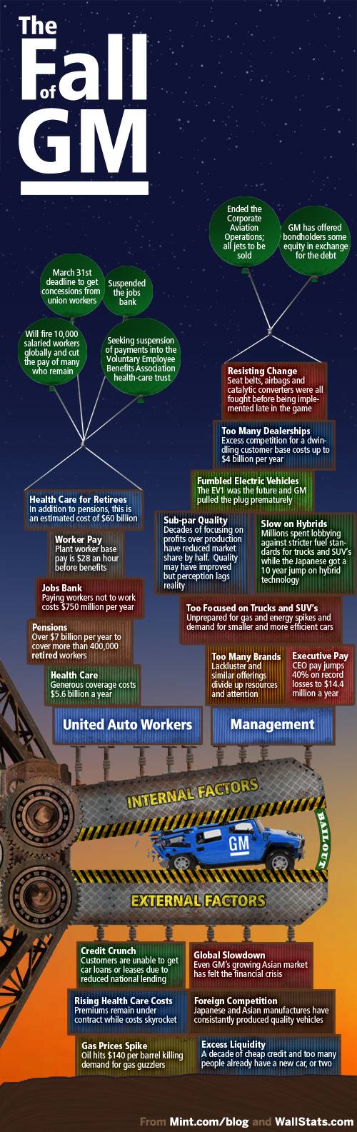 gm-bankruptcy-2 ภาพอธิบายเกี่ยวกับ GM ล้มละลาย