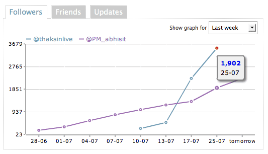 thaksinlive-stat สถิติ twitter followers ของ @thaksinlive และ @PM_Abhisit