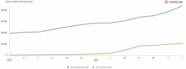 facebook-vs-twitter-chart การขยายตัวของ facebook และ twitter