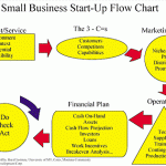 แม้แต่ flowchart MBA ที่สอนเรื่อง small business ดูแล้วก็ยังทำมาสำหรับบริษัทใหญ่