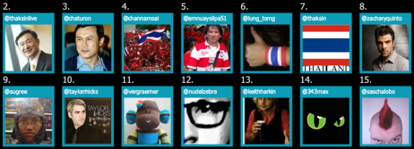 thai-twitterworld ใน 10 อันดับแรกเป็น twitter จากไทยถึง 7 account