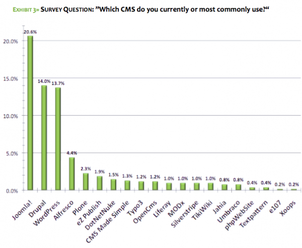 CMS-Common CMS ที่ใช้กันอย่างแพร่หลายที่สุดยังเป็น Joomla! Drupal และ WordPress นำลิ่วๆ