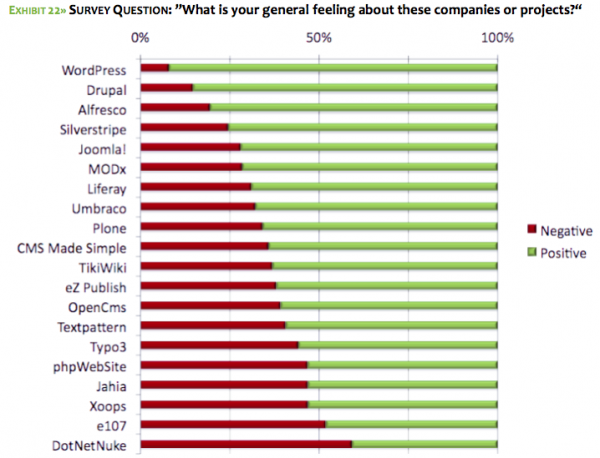 CMS-Feeling ใช้ WordPress แล้วรู้สึก Positive ที่สุด ตามด้วย Drupal และ Joomla!