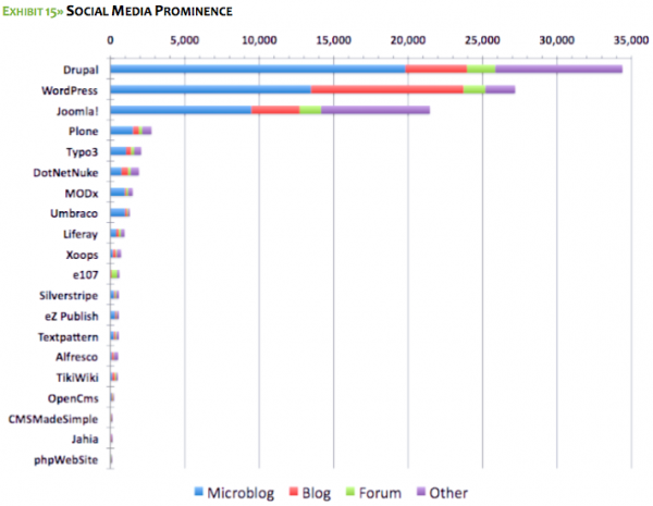 CMS-Social-Media Drupal ถูกนำไปใช้กับ Social Media ทุกระบบเยอะที่สุด และ WordPress ใช้กับ Blog เยอะทีสุด