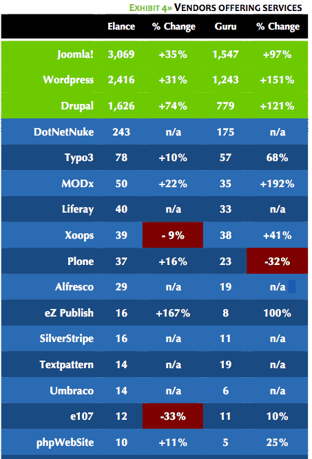 CMS-Vender การขยายตัวที่วัดโดยสังคมนักพัฒนาและจำนวนผู้เชียวชาญ Joomla! ขยายตัวอันดับ 1 ตามด้วย WP,Drupal