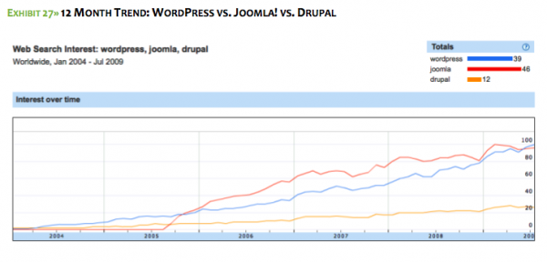 CMS-trend Growth Trend,Timeframe: Jan 2004 to July 2009.