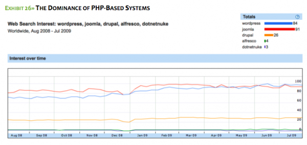 PHP-base-systems Despite the presence in this year?s survey set of a variety of systems -- PHP, Python, Java and .NET -- the survey is largely dominated by the PHP-based products.