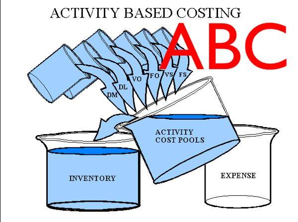ABC การคำนวนต้นทุนของกิจกรรมทั้งหมด activity based costing