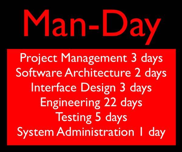 Man-day Project ลองกำหนดเงินเดือนให้ตำแหน่งต่างๆเหล่านี้ดู แล้วดูว่าต้นทุนกิจกรรมของโปรเจ็คนี้เท่าใด