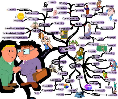 mindmap-negotiation การเจรจาสดนั้นต้องเตรียมอะไรๆมาก่อนบ้างเหมือนกัน แต่ถ้ามีประสบการณ์เวลาเตรียมจะลดลง และถ้ามีแบรนด์เพียงคุยกันถูกคอก็เริ่มได้เลย