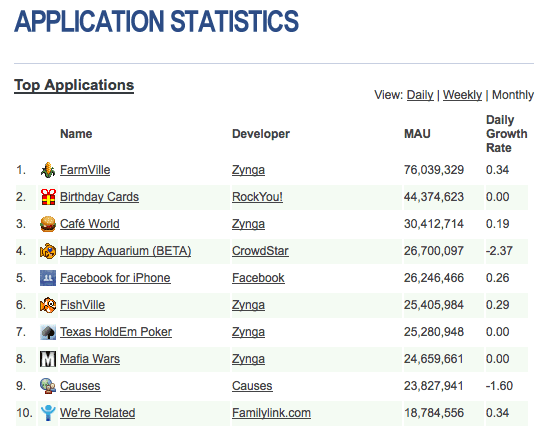 สถิติการใช้ app facebook