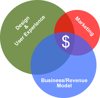 สินค้าที่ focus อย่างดีเรื่อง Design และ User Experience จะช่วยให้การลงทุน Marketing ต่ำลง สินค้าที่ focus อย่างดีเรื่อง Design และ User Experience จะช่วยให้การลงทุน Marketing ต่ำลง