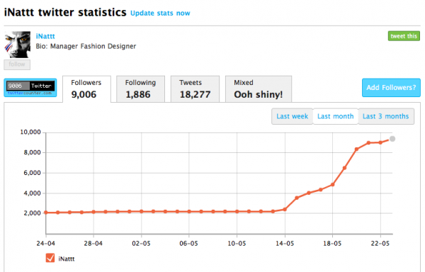 follower @inattt ณ วันที่ 22 พค 2010 มีจำนวน 9,006 คน follower @inattt ณ วันที่ 22 พค 2010 มีจำนวน 9,006 คน