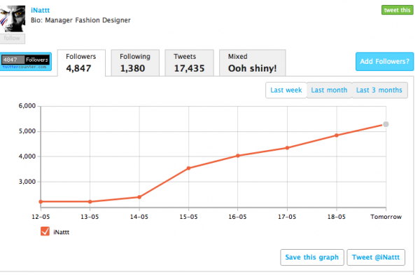 ในช่วงวันที่ 14 พค follower เพิ่มขึ้นเนื่องจากการรายงานข่าวอีกครั้ง ในช่วงวันที่ 14 พค follower เพิ่มขึ้นเนื่องจากการรายงานข่าวอีกครั้ง