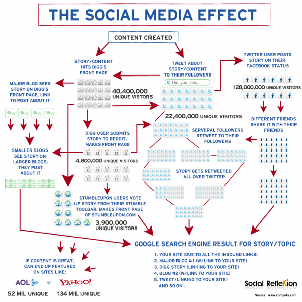 Blog ดังเร่งด่วนได้ด้วย Social Media Effect Blog ดังเร่งด่วนได้ด้วย Social Media Effect