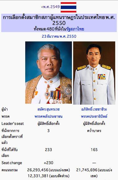 ผลการเลือกตั้ง 2550 พรรคพลังประชาชนได้ 233 ประชาธิปัตย์คว่ำบาตร ผลการเลือกตั้ง 2550 พรรคพลังประชาชนได้ 233 ประชาธิปัตย์ 165