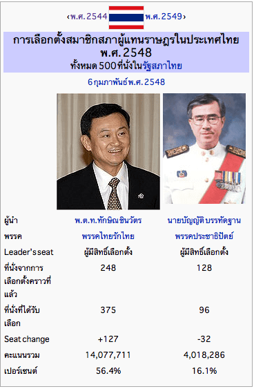ผลการเลือกตั้ง 2548 ครั้งแรกในประวัติศาสตร์การเลือกตั้งไทยที่มีคะแนนเพิ่มหลังหมดวาระ" title="ผลการเลือกตั้ง 2548 ครั้งแรกในประวัติศาสตร์การเลือกตั้งไทยที่มีคะแนนเพิ่มหลังหมดวาระ ผลการเลือกตั้ง 2548 ครั้งแรกในประวัติศาสตร์การเลือกตั้งไทยที่มีคะแนนเพิ่มหลังหมดวาระ" title="ผลการเลือกตั้ง 2548 ครั้งแรกในประวัติศาสตร์การเลือกตั้งไทยที่มีคะแนนเพิ่มหลังหมดวาระ