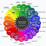Social Tools มีหลายตัว แต่กลไกสำคัญอยู่ที่ social media copywriter