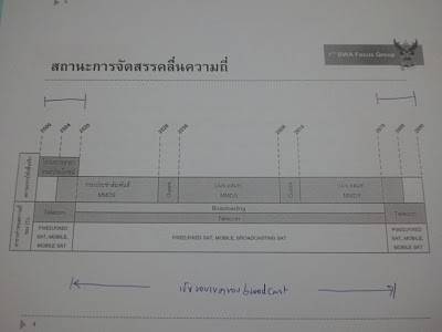 ความถี่ช่วงนี้ สามารถใช้ได้ทั้ง Broadcasting และ Telecom ปัจจุบันถูกครอบครองโดย อสมท. และกรมประชาสัมพันธ์ หากต้องการใช้ประโยชน์ต้องรอลุ้น กสทช ความถี่ช่วงนี้ สามารถใช้ได้ทั้ง Broadcasting และ Telecom ปัจจุบันถูกครอบครองโดย อสมท. และกรมประชาสัมพันธ์