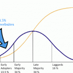If WordPress keeps up its current momentum it will reach the tipping point at the 13.5% mark.