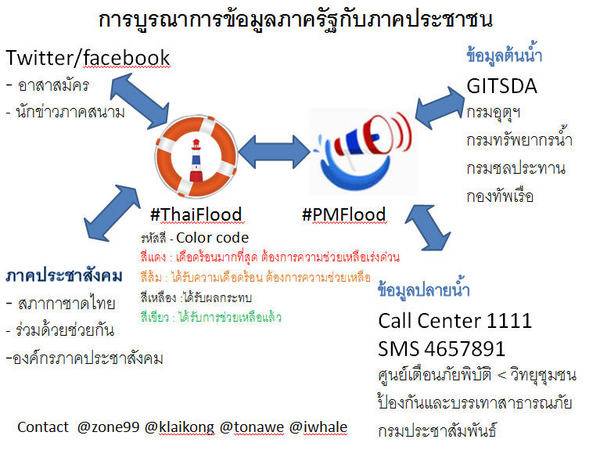 สรุปแนวทางการบูรณาการข้อมูลทีมเอกชนกับรัฐ สรุปแนวทางการบูรณาการข้อมูลทีมเอกชนกับรัฐ