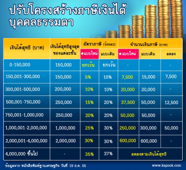 ตารางภาษี อัพเดทใหม่จากนโยบายรัฐ 2555 ตารางภาษี อัพเดทใหม่จากนโยบายรัฐ 2555