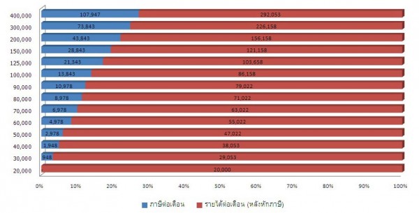 อัตราภาษีก้าวหน้าที่ต้องจ่ายต่อเงินเดือน อัตราภาษีก้าวหน้าที่ต้องจ่ายต่อเงินเดือน