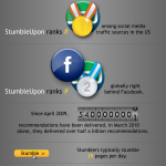 ภาพแสดงถึงความนิยมของ stumbleupon