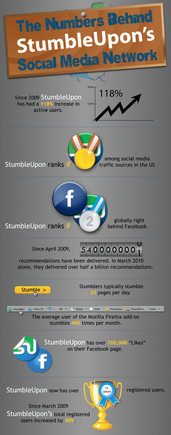 ภาพแสดงถึงความนิยมของ stumbleupon ภาพแสดงถึงความนิยมของ stumbleupon