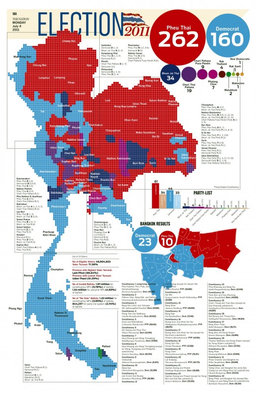 ผลการเลือกตั้ง 3 กค. 2554