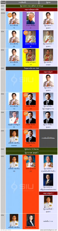 แผนภาพแสดงประวัติศาสตร์การเมืองไทย http://www.siamintelligence.com แผนภาพแสดงประวัติศาสตร์การเมืองไทย http://www.siamintelligence.com