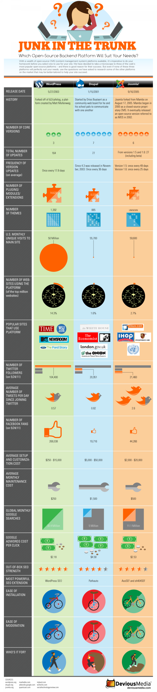 WordPress vs Joomla vs Drupal