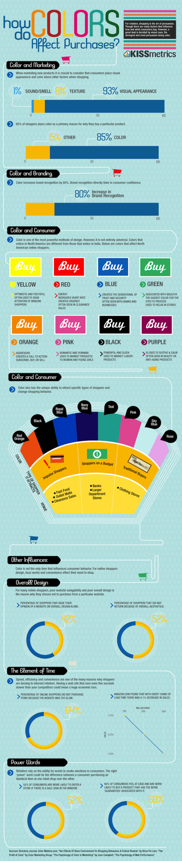 สีสันและพฤติกรรมการซื้อ