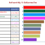 ข้อมูลสินค้าส่งออก ข้าวอยู่อันดับสิบ ยางอันดับสาม แต่สินค้าอุตสาหกรรมครอง