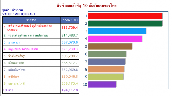 ข้อมูลสินค้าส่งออก ข้าวอยู่อันดับสิบ ยางอันดับสาม แต่สินค้าอุตสาหกรรมครอง ข้อมูลสินค้าส่งออก ข้าวอยู่อันดับสิบ ยางอันดับสาม แต่สินค้าอุตสาหกรรมครอง