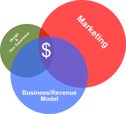 marketing ต้องลงทุนอย่างมากเพื่อทดแทนสินค้าที่ไม่ได้โฟกัสเรื่องดีไซน์และ User Experience