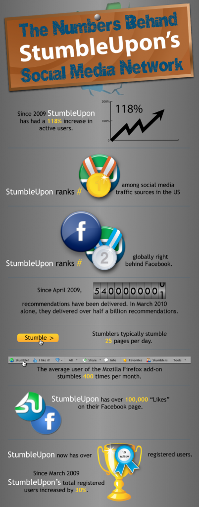 ภาพแสดงถึงความนิยมของ stumbleupon